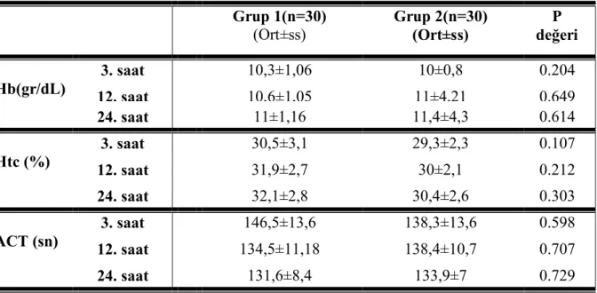 Tablo 5. Postoperatif 3., 12., 24. saatlerdeki Hb, Htc, ACT değerleri Grup 1(n=30)