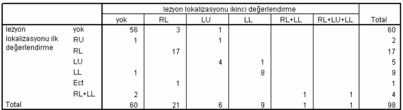 Tablo 5: Lezyon lokalizasyonunda ilk ve ikinci değerlendirmelerin karşılıklı dökümü,  birinci gözlemci (RU;sağ üst, RL; sağ alt, LU; sol üst, LL; sol alt, Ect; ektopik) 