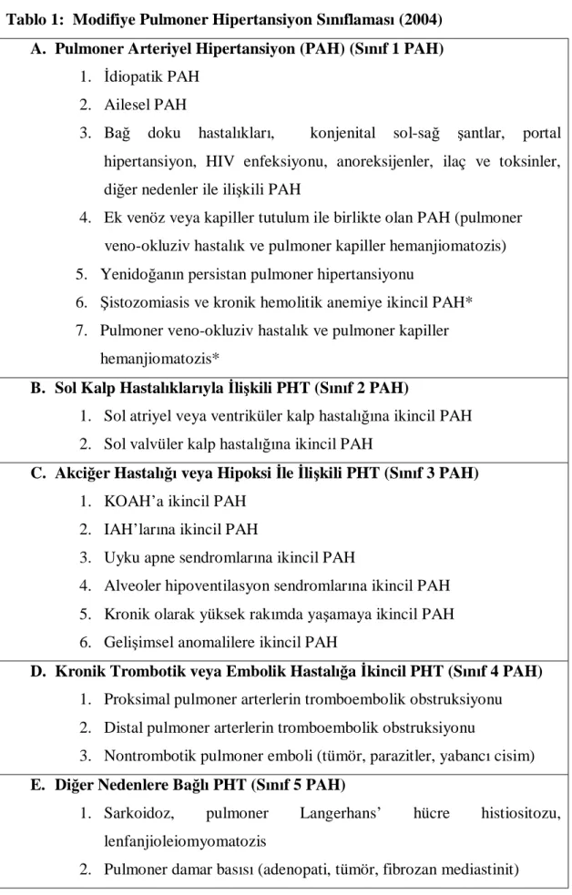 Tablo 1:  Modifiye Pulmoner Hipertansiyon Sınıflaması (2004)  A.  Pulmoner Arteriyel Hipertansiyon (PAH) (Sınıf 1 PAH) 