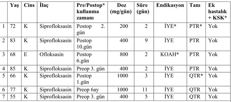 Tablo 5: Tendon rüptürü olan ve FK kullanan hastalara ait demografik bilgiler 