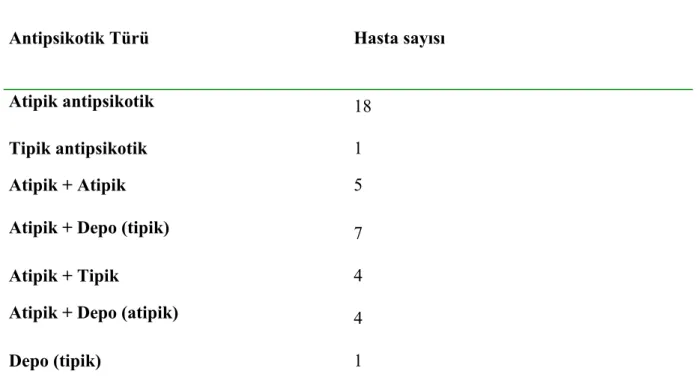 Tablo 5: Hastaların Kullandığı Antipsikotik İlaç Tedavisi 