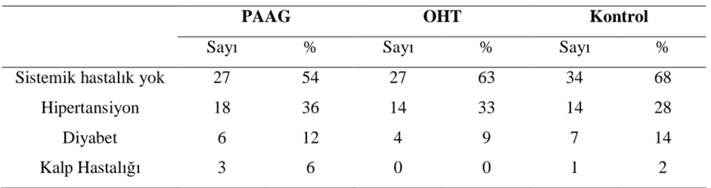 Tablo 3: PAAG, OHT ve kontrol grubunda sistemik hastalıkların dağılımı 