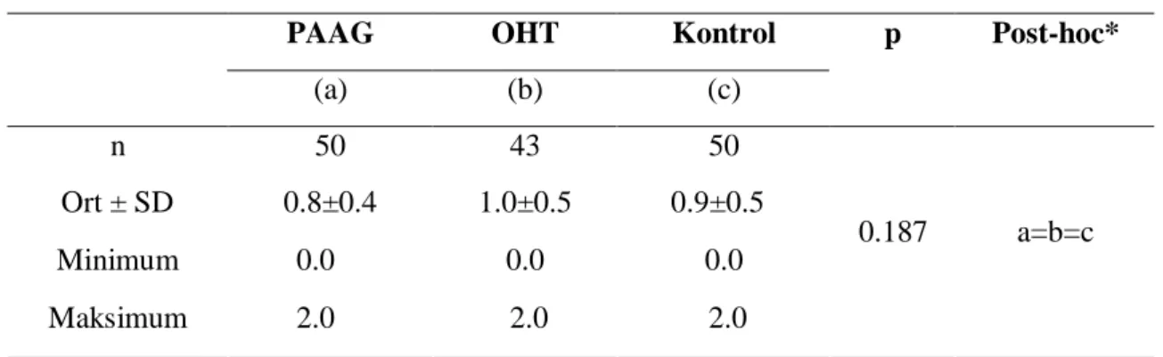 Tablo 7a: PAAG, OHT, kontrol grubunun sağ gözlerin   korneal astigmatizma değerleri ve karşılaştırılması 