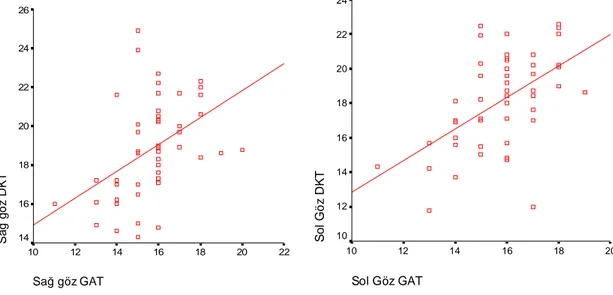 Figür  3a  ve  3b:  Kontrol  grubunda  sağ  ve  sol  gözlerde  GAT  ölçümleri  ile  DKT  ölçümlerinin Pearson korelasyon analizi ile karşılaştırılması  