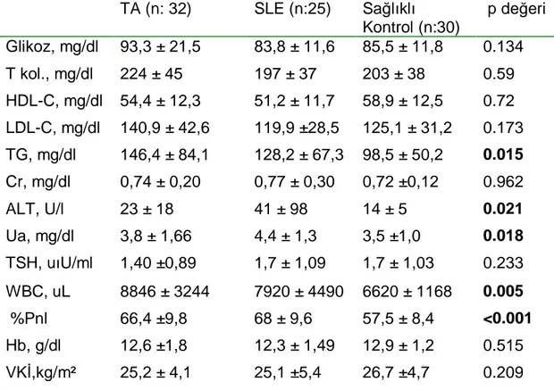 Tablo 2. Çal ışma ve kontrol gruplarının demografik ve klinik özellikleri   TA   (n:32)  SLE  (n:25)  Sağlıklı Kontrol  (n:30)  p  değeri  Yaş (ortalama ±SD)  43,5± 11,3  41,7±13,9  41,2±6,8  0.423*  Cinsiyet (K/E)  29/3  24/1  27/3  0.676* 