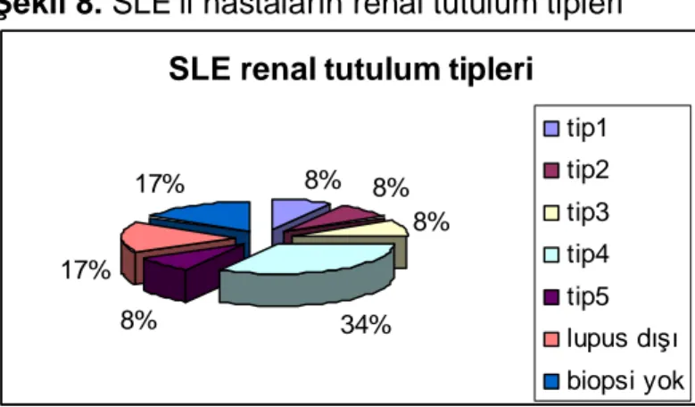 Tablo 9. SLE’li hastalar ın klinik özellikleri  n (%)  Cilt tutulumu  18 (72)  Artrit  16 (64)  Renal tutulum  12 (48)  Raynaud fenomeni  5 (20)  AC tutulumu  5 (20)  SSS tutulumu  4 (16)  Hematolojik bulgular  2 (8)  Oral ülser  1 (4)  Livedo retikülaris 