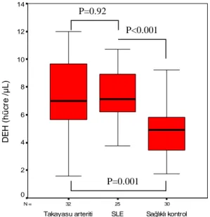 Şekil 9. TA, SLE ve sağlıklı kontrol gruplarındaki DEH sayıları   