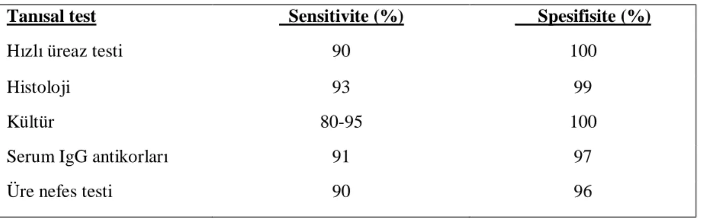 Tablo 2.1 H.pylori tanısında kullanılan yöntemlerin sensitivite ve spesifisiteleri. 