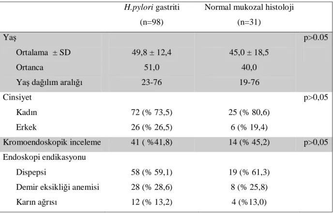 Tablo  4.1.  Normal  gastrik  mukoza  ve  H.pylori  gastriti  bulunan  hastaların  demografik 