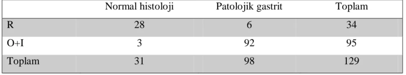 Tablo  4.9.  Yüksek  rezolüsyonlu  incelemede  normal  korpus  mukozası  ve  H.pylori  gastriti 