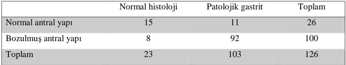 Tablo 4.16. Normal gastrik histoloji ve H.pylori gastriti bulunan hastalarda antral mikroyapı