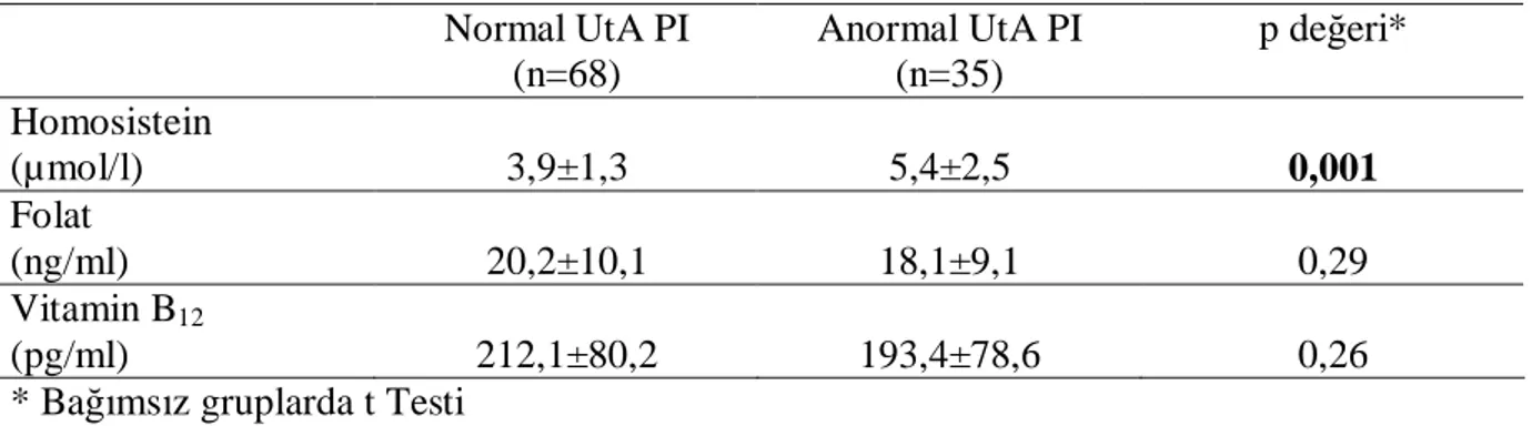 Tablo  7.  İlk  üçaydaki  normal  ve  anormal  UtA  PI  değerleri  ile  serum  biyokimyasal  belirteçlerinin karşılaştırılması