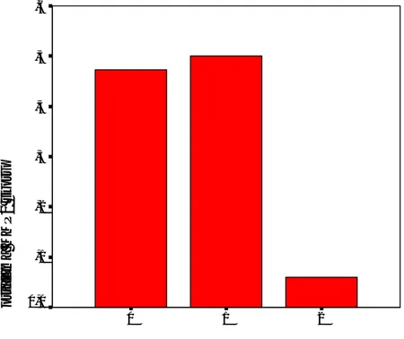 Grafik l.  MMP-2 ekspresyonu ile differansiyasyon arasındaki ilişki 
