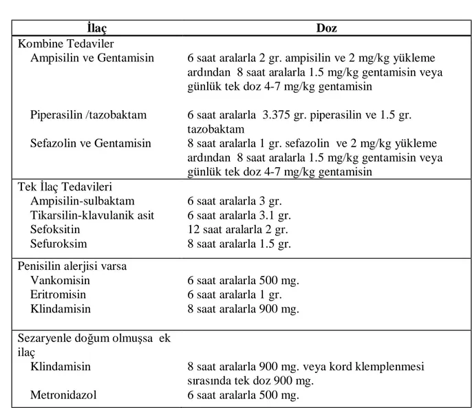 Tablo 3:İntraamniotik Enfeksiyonun İntrapartum Tedavisinde Kullanılan Antibiotik 