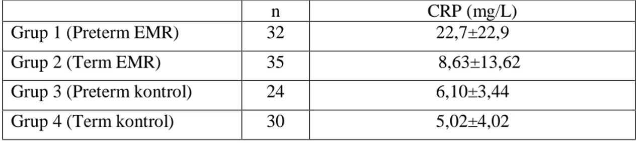 Tablo 6: Çalışma gruplarında ortalama CRP değerlerinin karşılaştırılması 