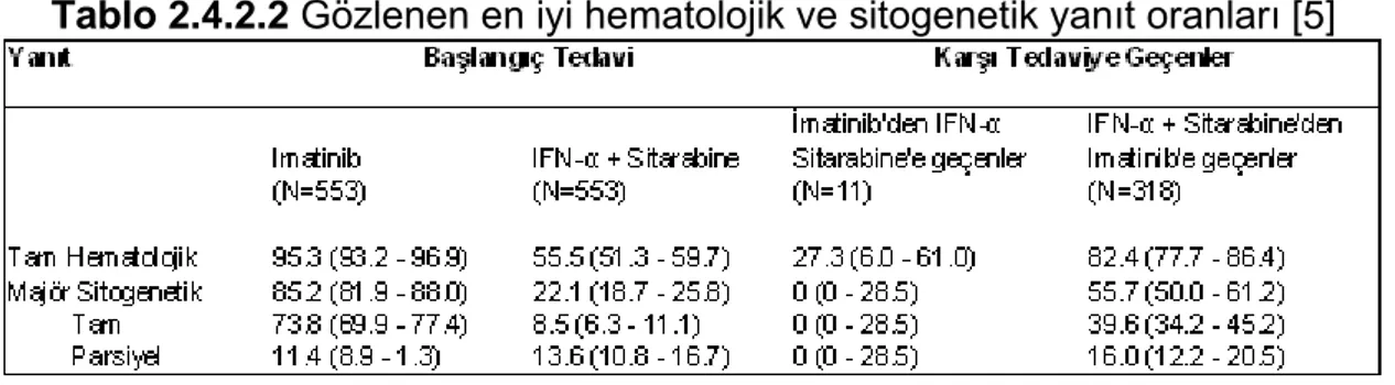 Tablo 2.4.2.2  Gözlenen en iyi hematolojik ve sitogenetik yanıt oranları [5] 