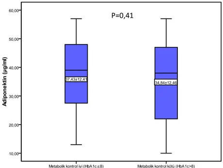 Şekil 5. Metabolik kontrole göre serum adiponektin düzeyleri 