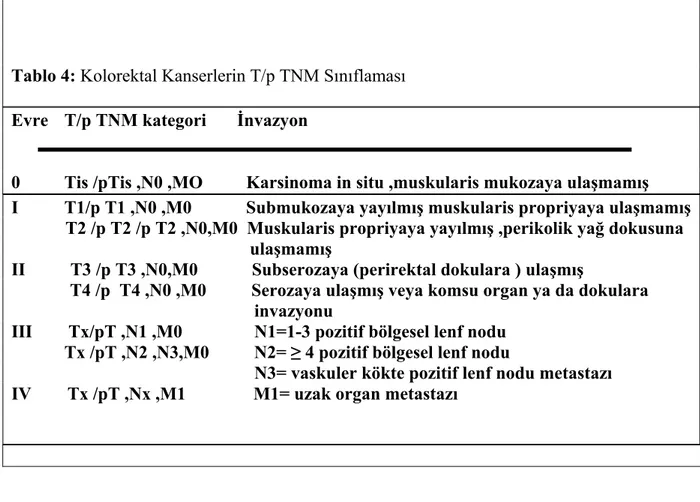 Tablo 4: Kolorektal Kanserlerin T/p TNM Sınıflaması   Evre   T/p TNM kategori      İnvazyon 