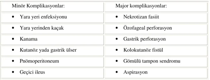 Tablo 3: Perkütan endoskopik gastrostomi komplikasyonları  