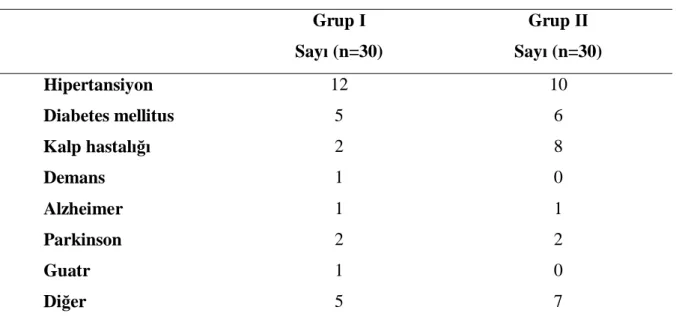 Tablo 12.  Hastaların yandaş hastalıkları   Grup І  Grup ІІ  Sayı (n=30)  Sayı (n=30)          Hipertansiyon  12  10          Diabetes mellitus  5  6          Kalp hastalığı  2  8          Demans  1  0          Alzheimer  1  1          Parkinson  2  2     