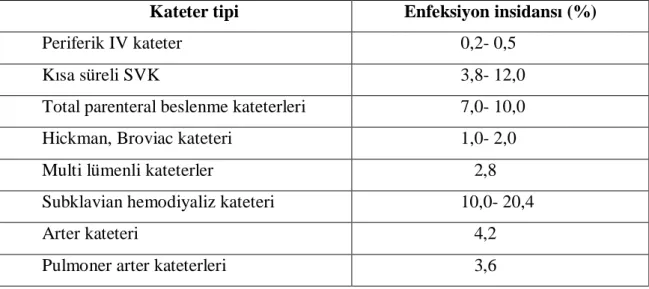 Tablo 5: Kateter tiplerine göre enfeksiyon sıklığı      