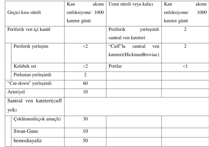 Tablo 6: Farklı kateter tiplerinde sepsis riski   