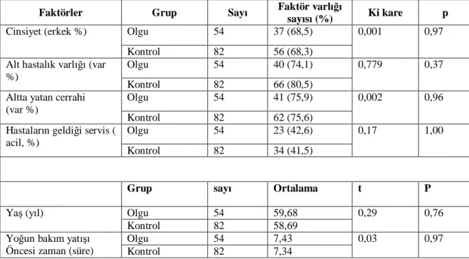 Tablo 10: Olgu ve kontrol gruplarının demografik özellikleri( ki kare ve t test) 