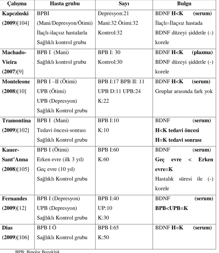 Tablo 1:  İki Uçlu Bozukluk ve BDNF ile ilgili yapılmış olan çalışmalar 