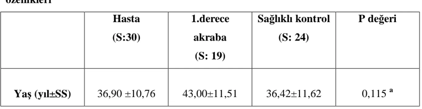 Tablo  2:  Hasta,  1.derece  akraba  ve  Sağlıklı  kontrol  grubunun  demografik  özellikleri  Hasta  (S:30) 1.derece akraba  (S: 19) Sağlıklı kontrol (S: 24) P değeri  Yaş (yıl±SS)  36,90 ±10,76  43,00±11,51  36,42±11,62  0,115  a