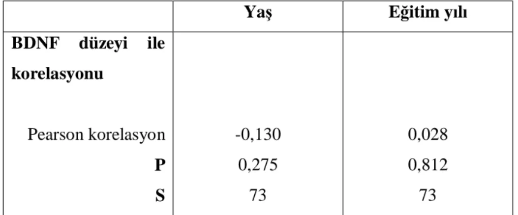 Tablo 7: Tüm grupta BDNF düzeyleri ile yaş ve eğitim yılı ilişkisi 