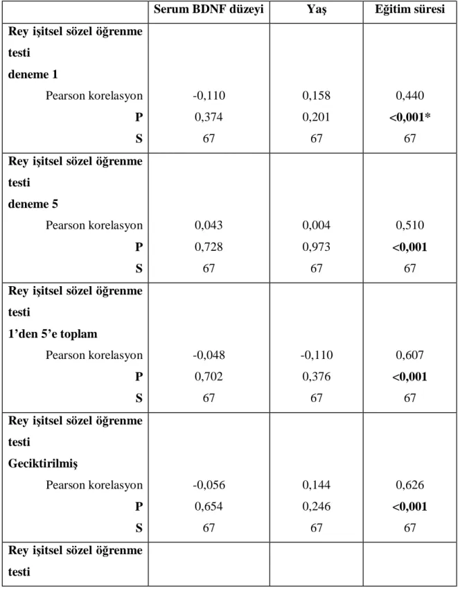 Tablo  9:  Tüm  grupta  BDNF  düzeyleri,  yaş  ve  eğitim  süresi  ile  nörobilişsel  test  sonuçları ilişkisi 