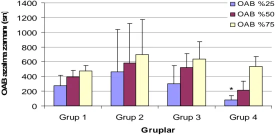 Şekil 13. Grupların ortalama arter basıncında %25, %50 ve %75 azalma zamanları (ort.±ss)  * p = 0.009: Grup 1 ile Grup 4 karşılaştırıldığında  