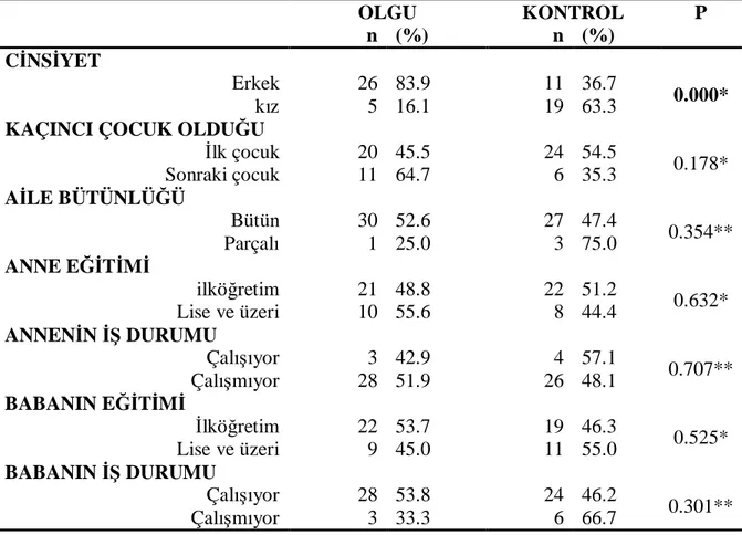 Tablo 2: Çocuk ve Ebeveynlere İlişkin Sosyodemografik Özellikler 