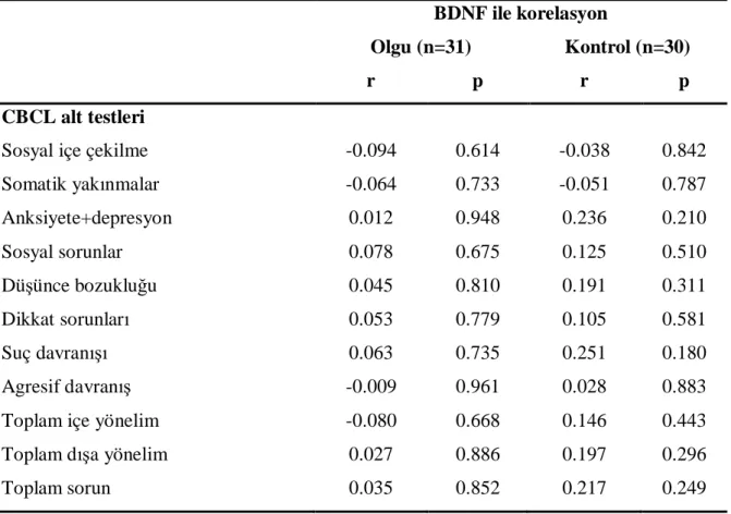 Tablo 10: Olgu ve kontrol gruplarında CBCL ölçek puanlarının serum BDNF düzeyleri ile 