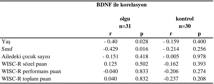 Tablo  12:  Olgu  ve  kontrol  gruplarında  yaş,  sınıf,  ailedeki  çocuk  sayısı  ve  WISC-R 