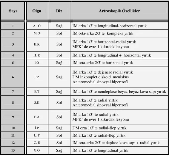 Tablo 4: A grubundaki olguların artroskopik özellikleri: 