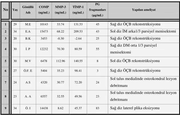 Tablo 10: Kontrol ( C ) grubundaki olguların biyokimyasal belirteç düzeyleri 