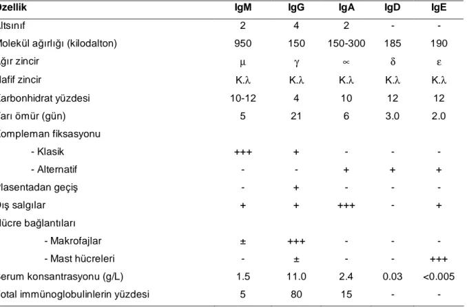 Tablo III:  İmmünoglobulinlerin özellikleri 