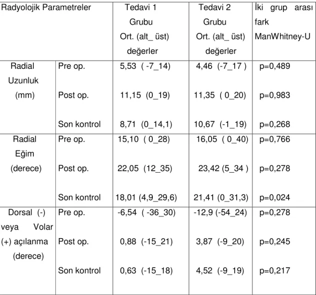 Tablo 7 : Tedavi gruplarındaki radyolojik ölçümlerin ortalama değerleri  Radyolojik Parametreler      Tedavi 1 