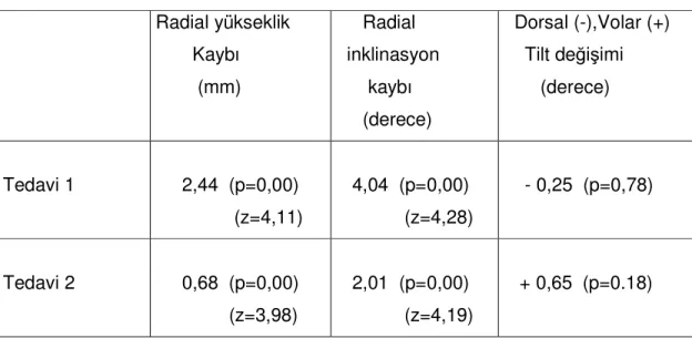 Tablo 8 : Cerrahi sonrası ortalama redüksiyon kaybı değerleri  Radial yükseklik          Kaybı           (mm)       Radial           inklinasyon          kaybı       (derece)    Dorsal (-),Volar (+)     Tilt değişimi        (derece)  Tedavi 1       2,44  (