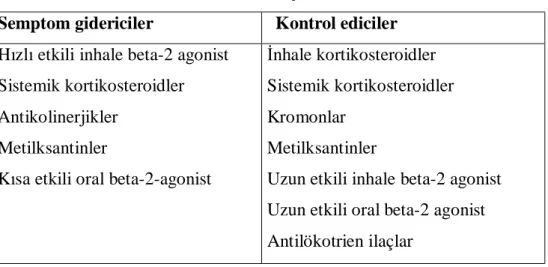 Tablo 4: Astım tedavisinde kullanılan ilaçlar 