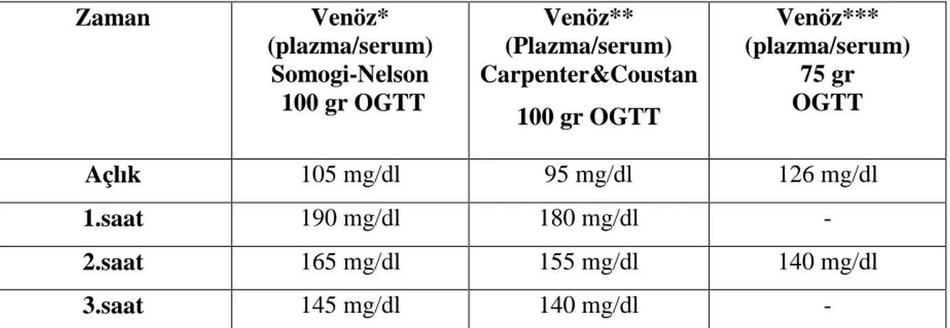Tablo 5- 100 ve 75 gr OGTT’de eşik değerleri 