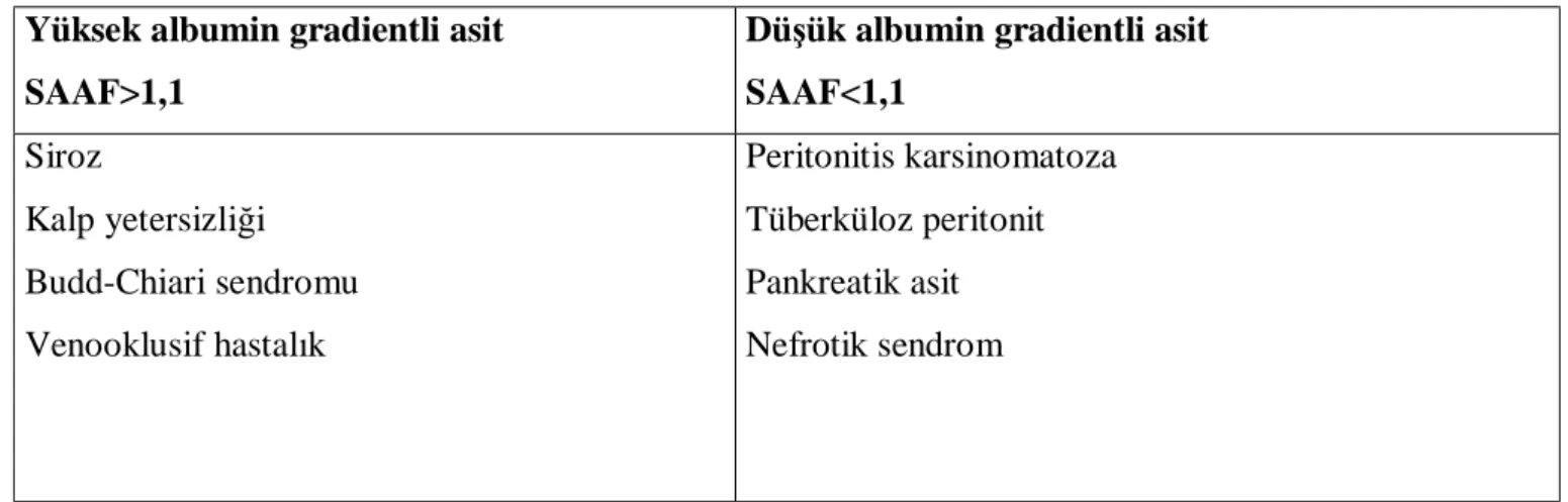 Tablo 3: Çeşitli hastalıklarda SAAF 