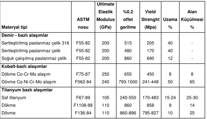 Tablo 1: Amerikan Test ve Materyaller Derneği tarafından standardize edildiği şekilde  metal implant materyalleri için minimum mekanik koşullar