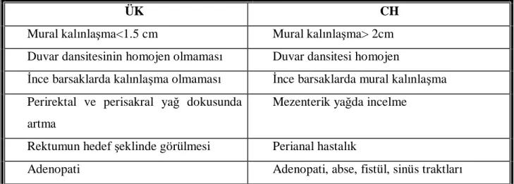 Tablo 10. İnflamatuar Barsak Hastalığında BT bulguları. 