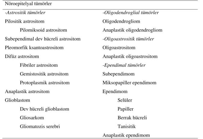 Tablo 1. WHO 2007 MSS Tümörleri Sınıflaması’nda nöroepitelyal tümörler  