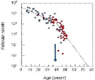 Şekil 2: Over rezervi ile yaş arasındaki ilişki (58) 