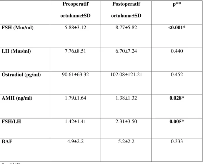 Tablo 3: Hastaların preoperatif ve postoperatif ortalama hormon değerleri ve BAF  