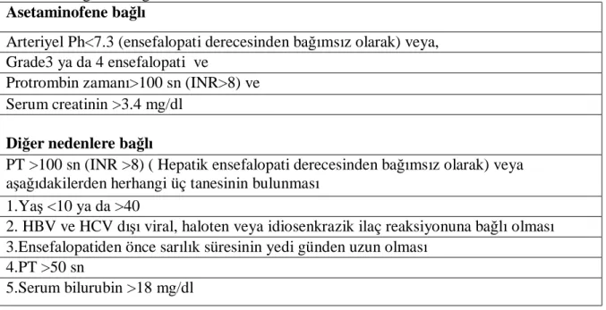 Tablo 3. Kıng’s Kollage kriterleri   Asetaminofene bağlı  