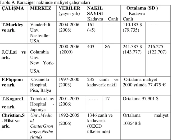 Tablo 9. Karaciğer naklinde maliyet çalışmaları  